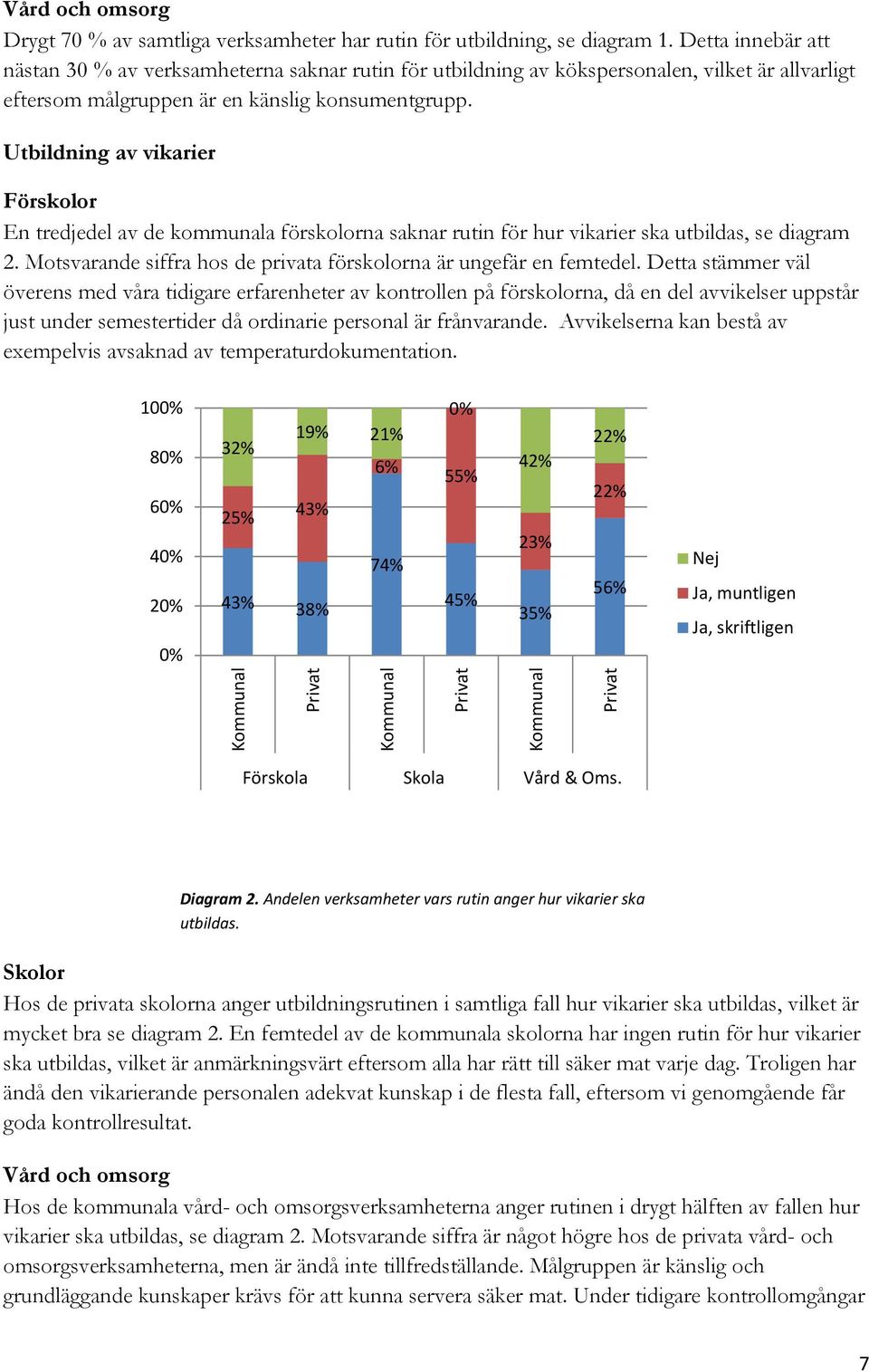 Utbildning av vikarier Förskolor En tredjedel av de kommunala förskolorna saknar rutin för hur vikarier ska utbildas, se diagram 2.