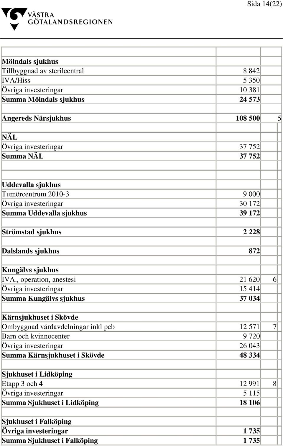 , operation, anestesi 21 620 6 Övriga investeringar 15 414 Summa Kungälvs sjukhus 37 034 Kärnsjukhuset i Skövde Ombyggnad vårdavdelningar inkl pcb 12 571 7 Barn och kvinnocenter 9 720 Övriga