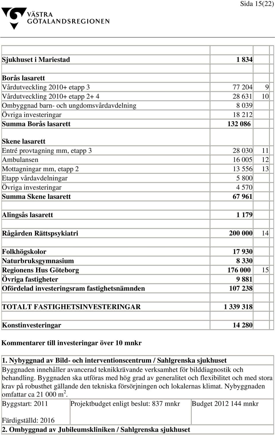 investeringar 4 570 Summa Skene lasarett 67 961 Alingsås lasarett 1 179 Rågården Rättspsykiatri 200 000 14 Folkhögskolor 17 930 Naturbruksgymnasium 8 330 Regionens Hus Göteborg 176 000 15 Övriga