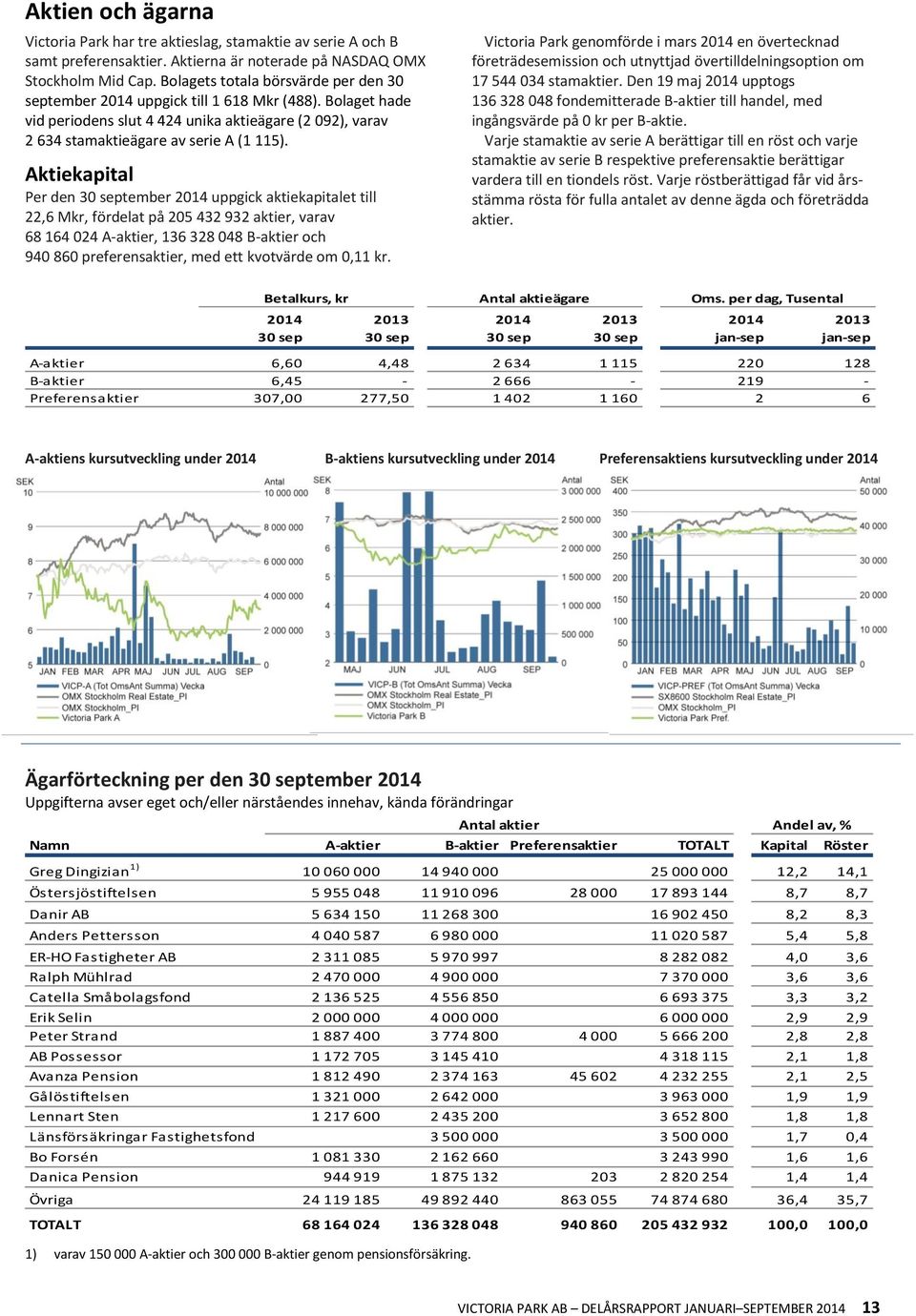 Aktiekapital Per den tember uppgick aktiekapitalet till 22,6, fördelat på 205 432 932 aktier, varav 68 164 024 A-aktier, 136 328 048 B-aktier och 940 860 preferensaktier, med ett kvotvärde om 0,11 kr.