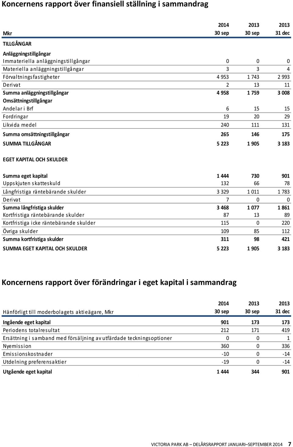 omsättningstillgångar 265 146 175 SUMMA TILLGÅNGAR 5 223 1 905 3 183 EGET KAPITAL OCH SKULDER Summa eget kapital 1 444 730 901 Uppskjuten skatteskuld 132 66 78 Långfristiga räntebärande skulder 3 329