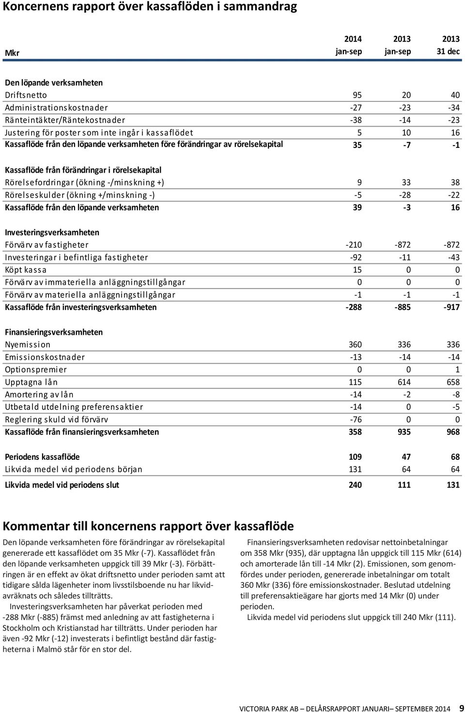 Rörelsefordringar (ökning -/minskning +) 9 33 38 Rörelseskulder (ökning +/minskning -) -5-28 -22 Kassaflöde från den löpande verksamheten 39-3 16 Investeringsverksamheten Förvärv av fastigheter