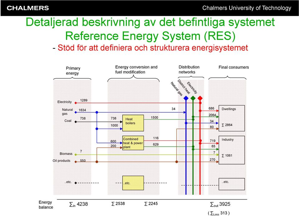 Electricity 1289 Natural gas Coal 1634 738 738 1000 Heat boilers 1500 34 686 2064 34 80 Dwellings 2864 Biomass Oil products 7 550 600