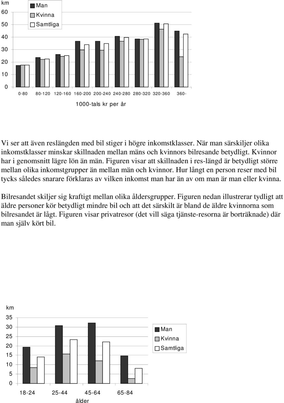 Figuren visar att skillnaden i res-längd är betydligt större mellan olika inkomstgrupper än mellan män och kvinnor.