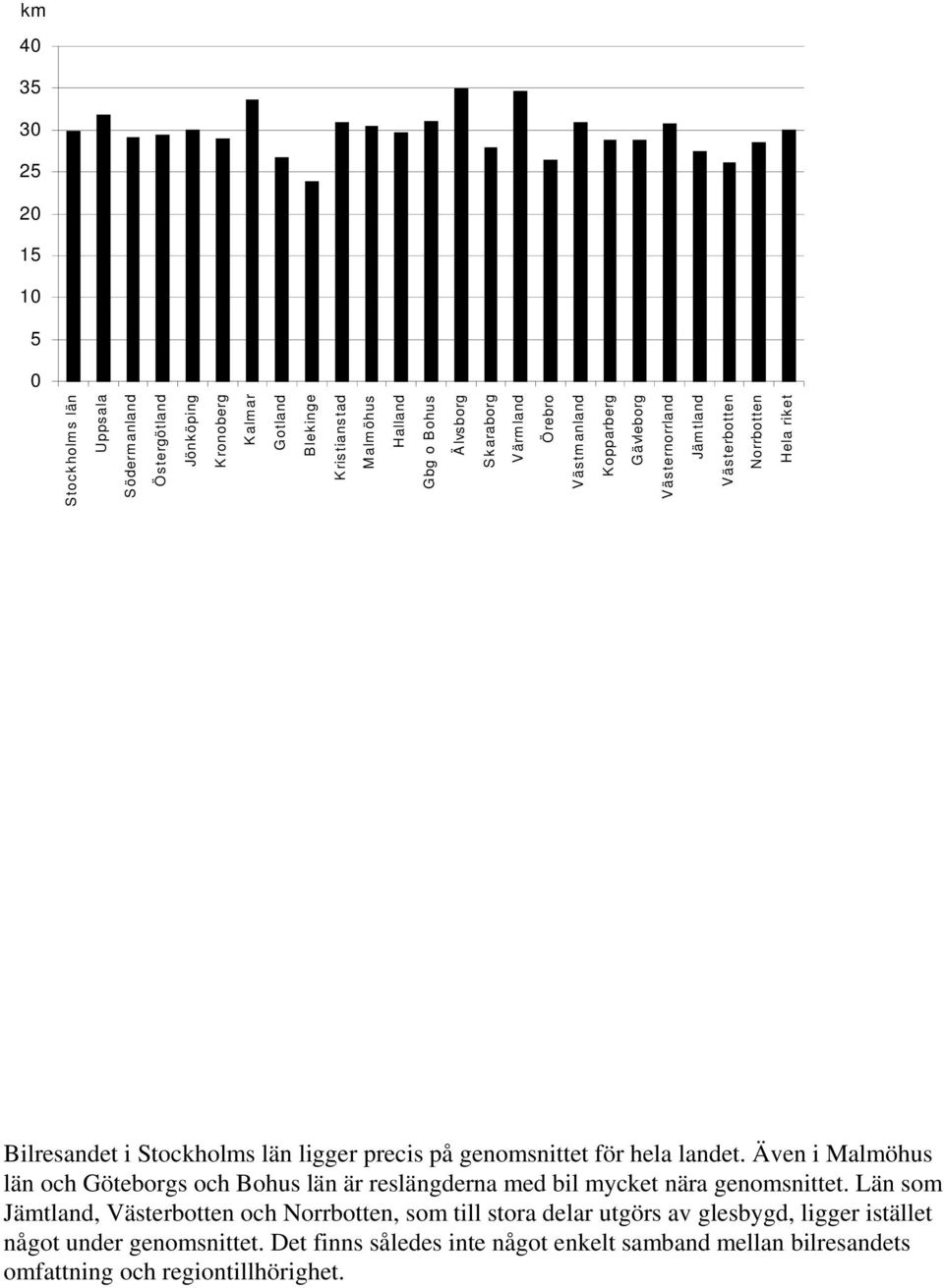 genomsnittet för hela landet. Även i Malmöhus län och Göteborgs och Bohus län är reslängderna med bil mycket nära genomsnittet.