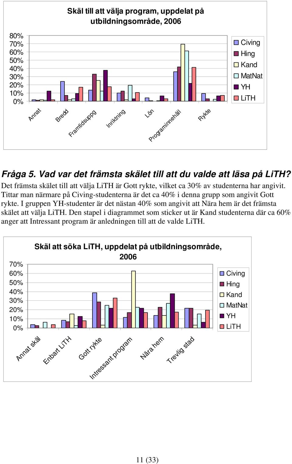 Tittar man närmare på -studenterna är det ca 4 i denna grupp som angivit Gott rykte. I gruppen -studenter är det nästan 4 som angivit att Nära hem är det främsta skälet att välja.