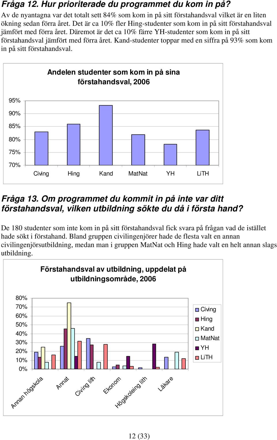 -studenter toppar med en siffra på 93% som kom in på sitt förstahandsval. Andelen studenter som kom in på sina förstahandsval, 2006 95% 9 85% 8 75% 7 Fråga 13.