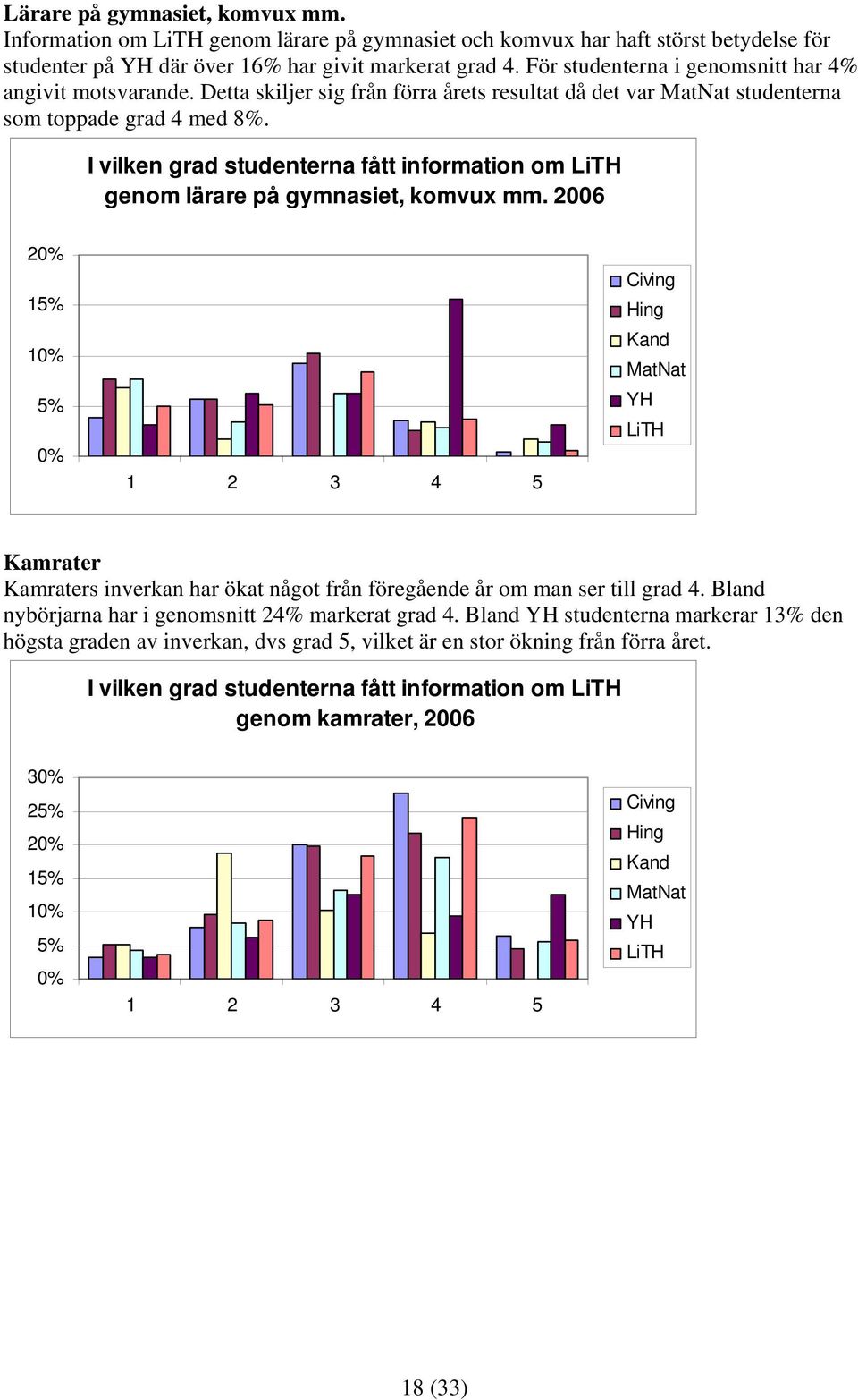 I vilken grad studenterna fått information om genom lärare på gymnasiet, komvux mm. 2006 2 15% 1 5% Kamrater Kamraters inverkan har ökat något från föregående år om man ser till grad 4.