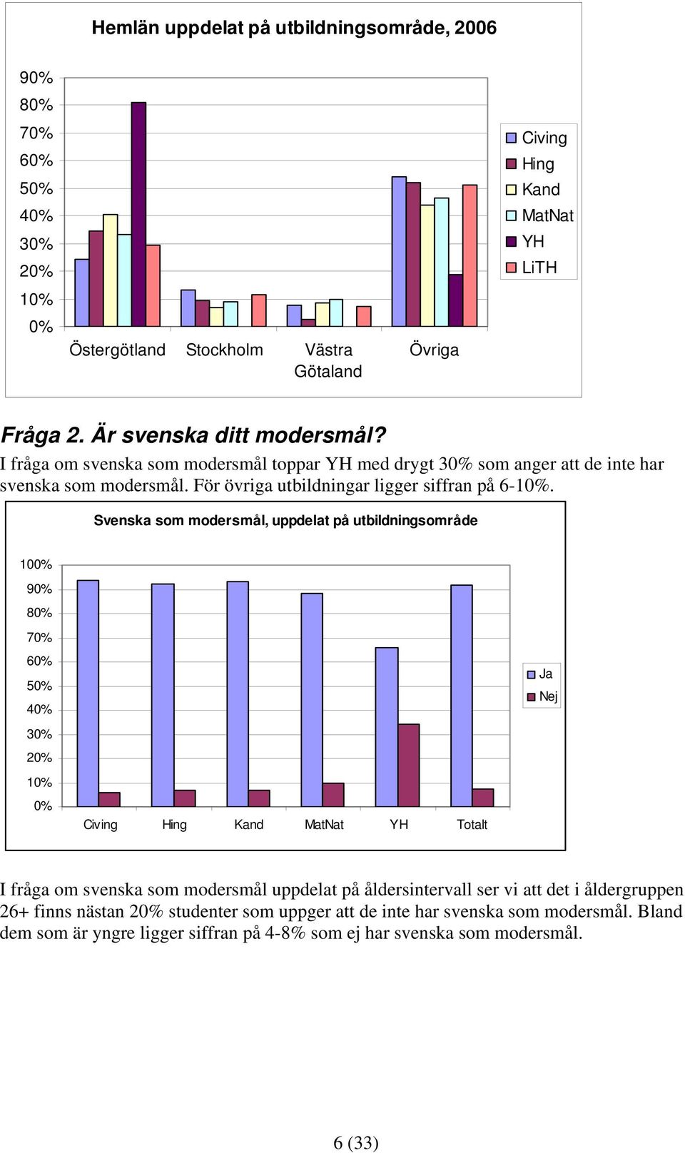 Svenska som modersmål, uppdelat på utbildningsområde 10 9 8 7 6 5 4 3 2 1 Totalt Ja Nej I fråga om svenska som modersmål uppdelat på åldersintervall ser vi