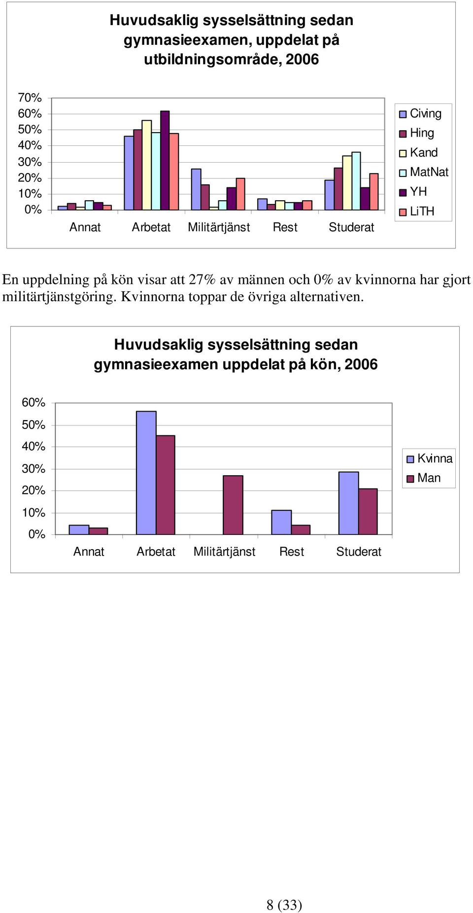 har gjort militärtjänstgöring. Kvinnorna toppar de övriga alternativen.