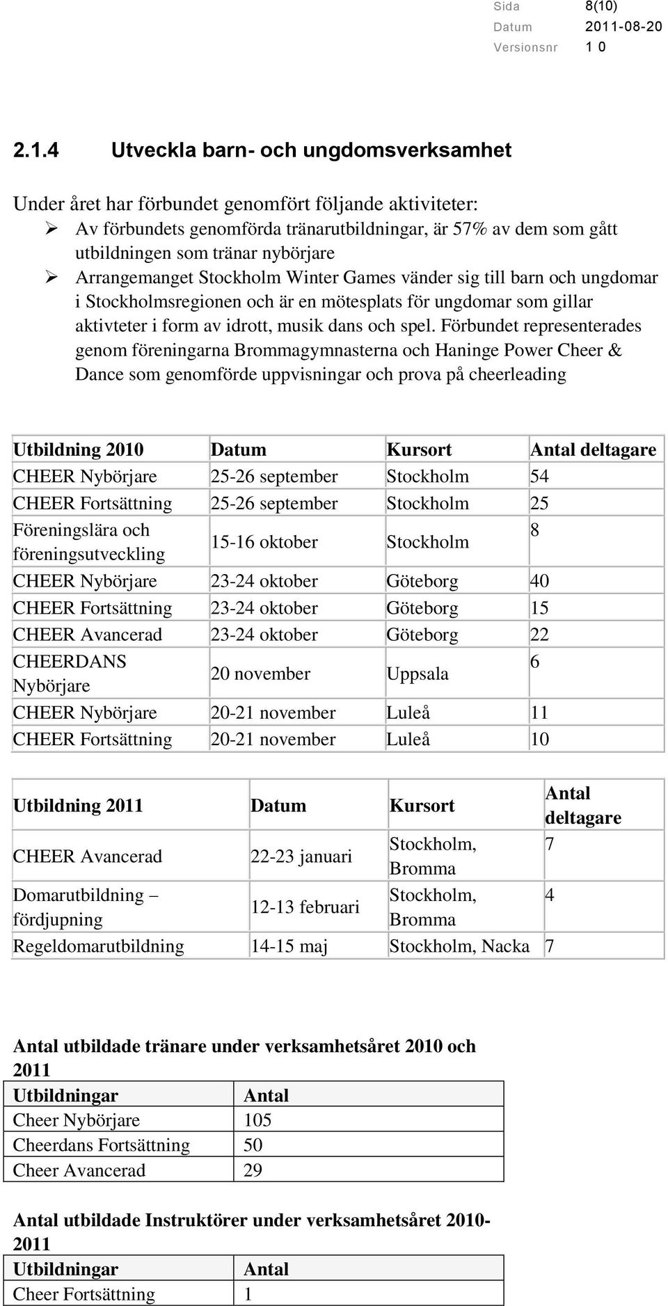 4 Utveckla barn- och ungdomsverksamhet Under året har förbundet genomfört följande aktiviteter: Av förbundets genomförda tränarutbildningar, är 57% av dem som gått utbildningen som tränar nybörjare