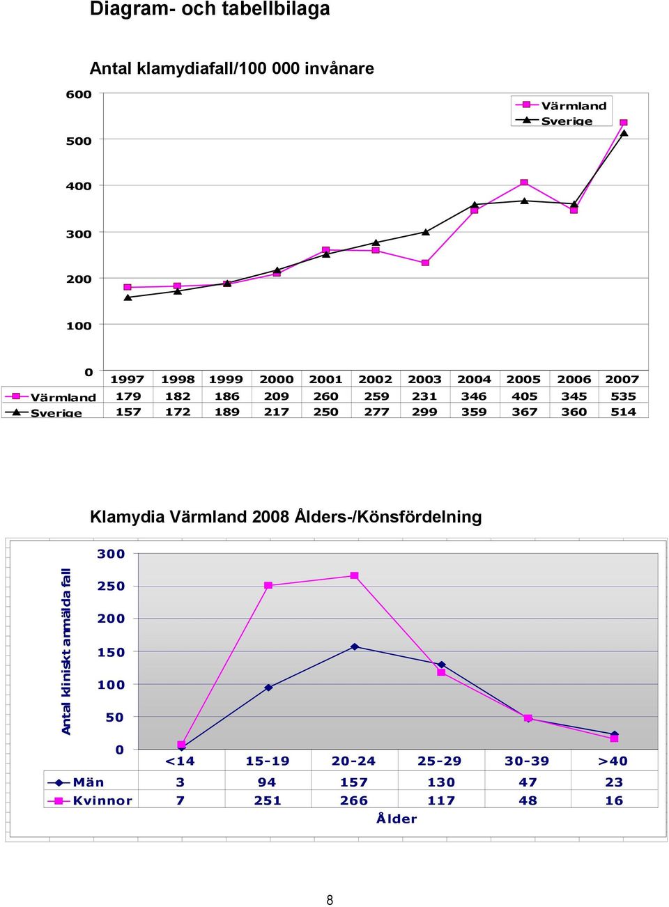 157 172 189 217 250 277 299 359 367 360 514 Klamydia Värmland 2008 Ålders-/Könsfördelning 300 Antal kliniskt