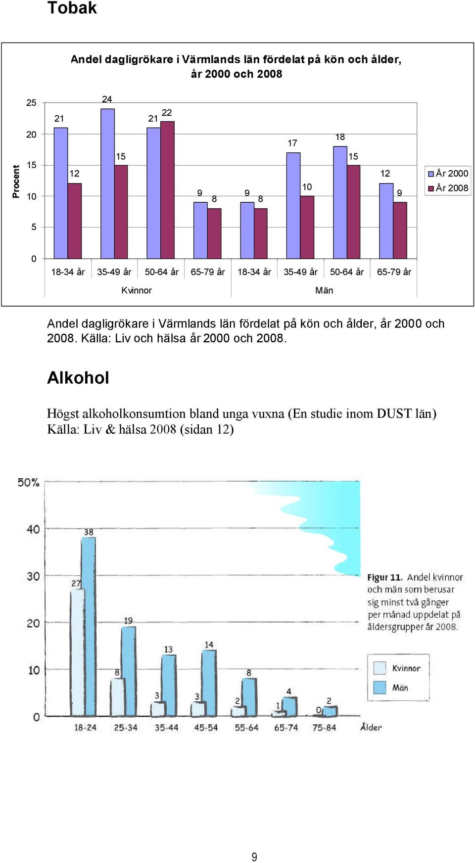 Kvinnor Män Andel dagligrökare i Värmlands län fördelat på kön och ålder, år 2000 och 2008.