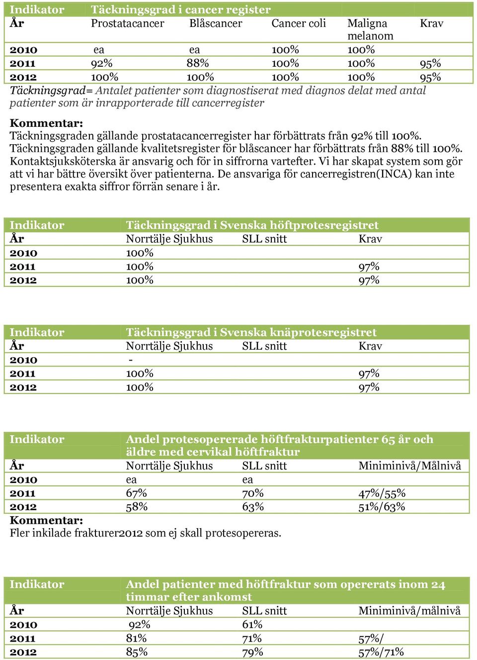 Täckningsgraden gällande kvalitetsregister för blåscancer har förbättrats från 88% till 100%. Kontaktsjuksköterska är ansvarig och för in siffrorna vartefter.