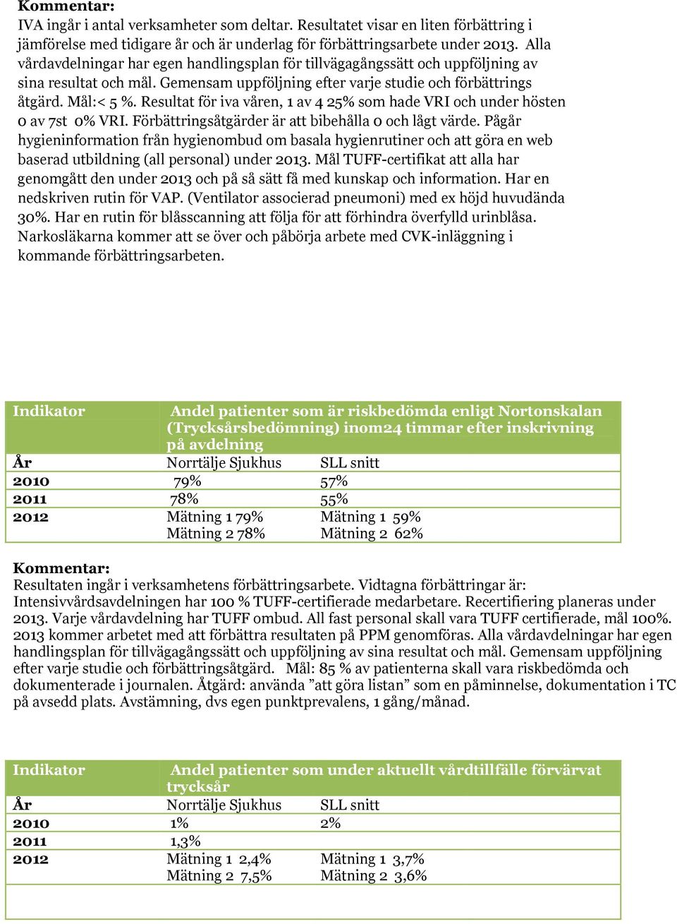 Resultat för iva våren, 1 av 4 25% som hade VRI och under hösten 0 av 7st 0% VRI. Förbättringsåtgärder är att bibehålla 0 och lågt värde.