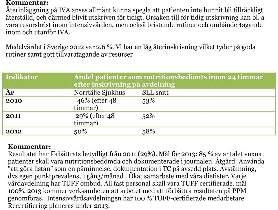 Vi har en låg återinskrivning vilket tyder på goda rutiner samt gott tillvaratagande av resurser Andel patienter som nutritionsbedömts inom 24 timmar efter inskrivning på avdelning 2010 46% (efter 48