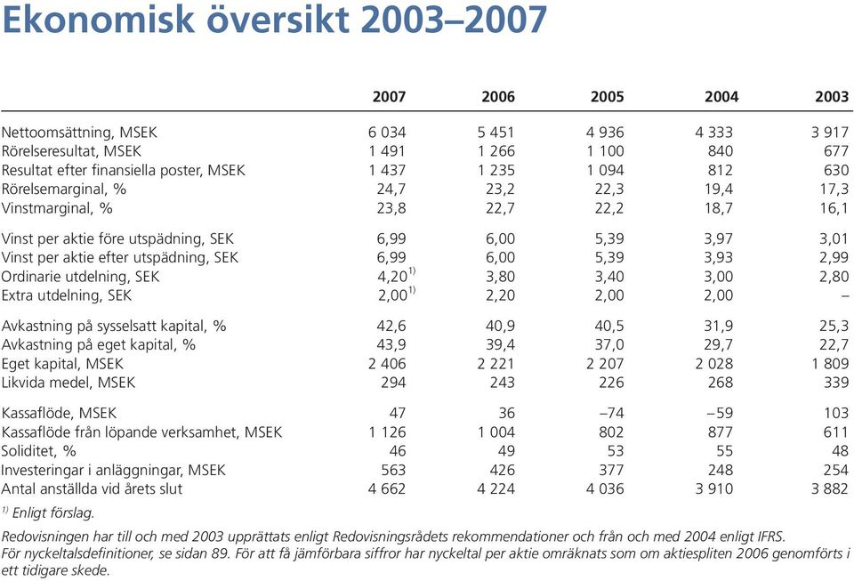 utspädning, SEK 6,99 6,00 5,39 3,93 2,99 Ordinarie utdelning, SEK 4,20 1) 3,80 3,40 3,00 2,80 Extra utdelning, SEK 2,00 1) 2,20 2,00 2,00 Avkastning på sysselsatt kapital, % 42,6 40,9 40,5 31,9 25,3