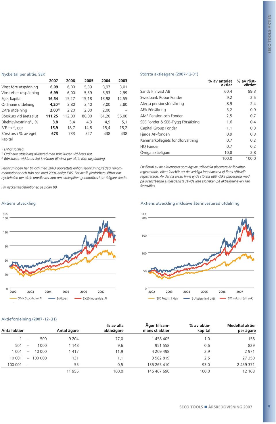 P/ 150 E-tal 3), ggr 15,9 18,7 14,8 15,4 18,2 Börskurs i % av eget kapital 673 733 527 438 438 100 1) Enligt förslag. 2) Ordinarie utdelning dividerad med börskursen vid årets slut.