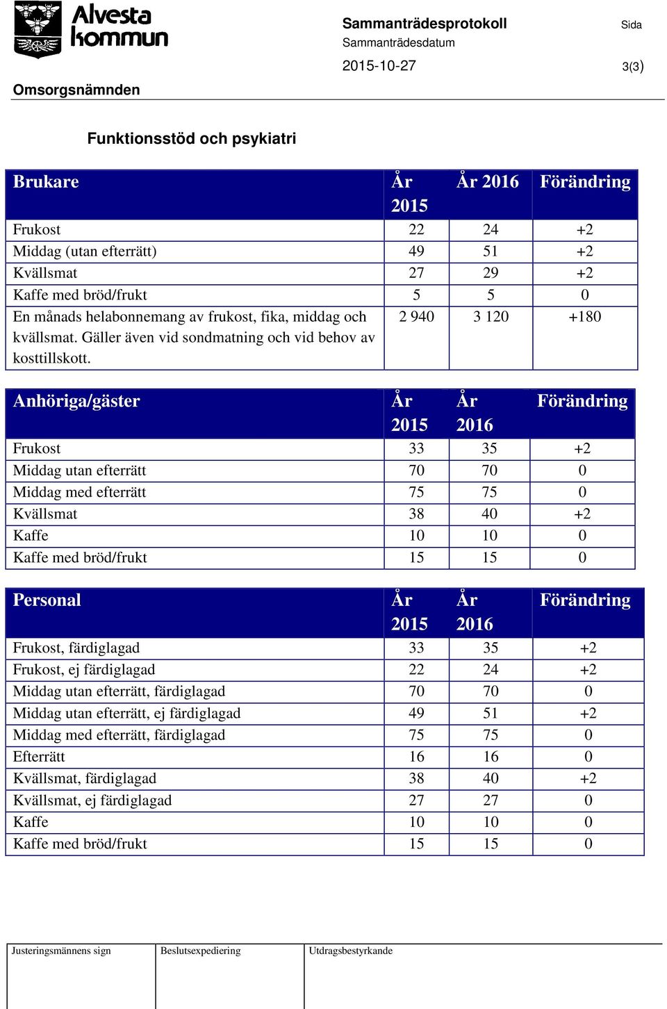 2 940 3 120 +180 Anhöriga/gäster År 2015 År 2016 Förändring Frukost 33 35 +2 Middag utan efterrätt 70 70 0 Middag med efterrätt 75 75 0 Kvällsmat 38 40 +2 Kaffe 10 10 0 Kaffe med bröd/frukt 15 15 0