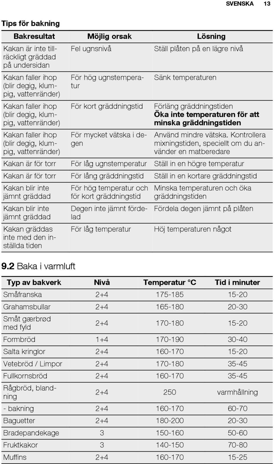 vätska i degen Förläng gräddningstiden Öka inte temperaturen för att minska gräddningstiden Använd mindre vätska.