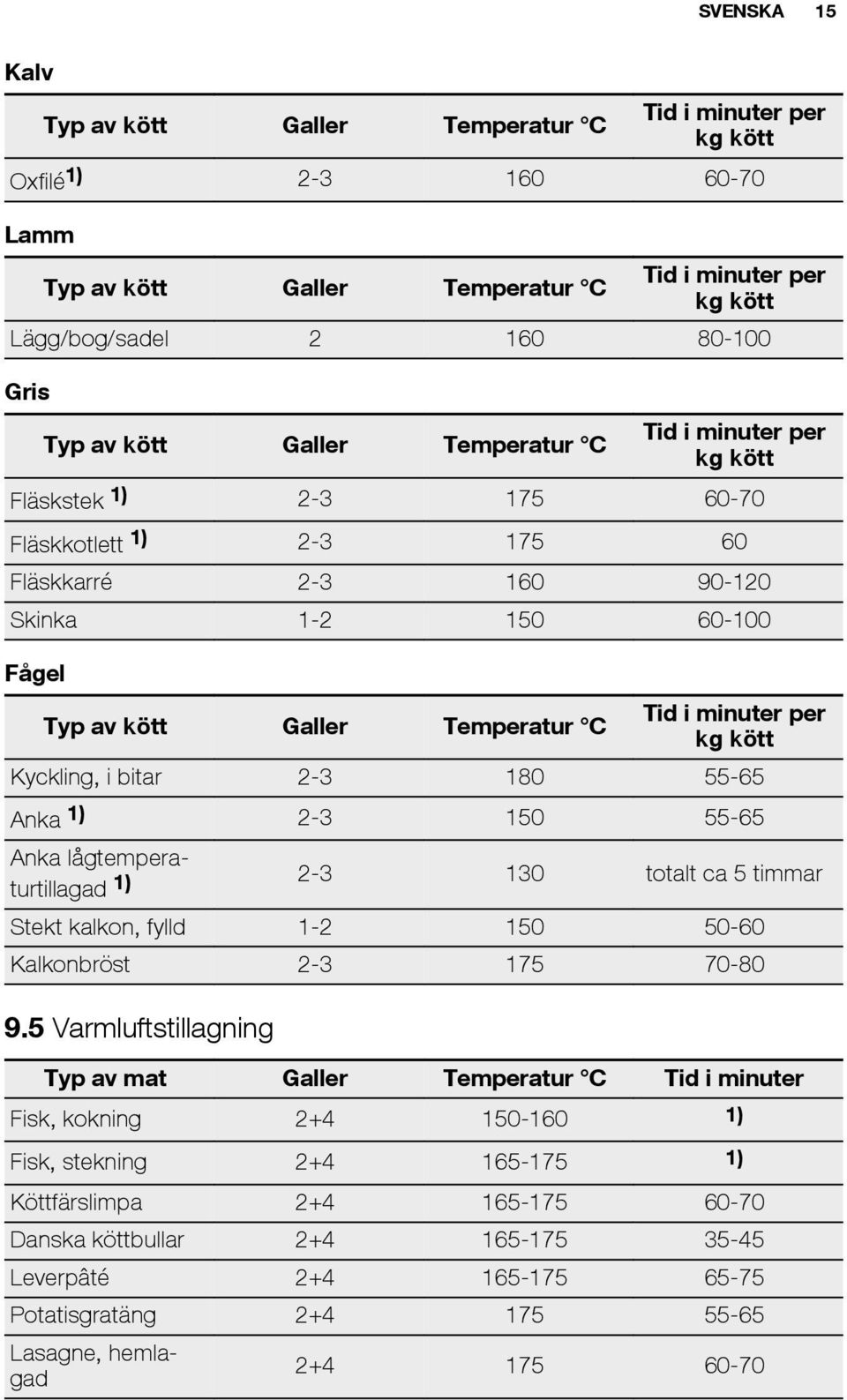 minuter per kg kött Kyckling, i bitar 2-3 180 55-65 Anka 1) 2-3 150 55-65 Anka lågtemperaturtillagad 2-3 130 totalt ca 5 timmar Stekt kalkon, fylld 1-2 150 50-60 Kalkonbröst 2-3 175 70-80 9.