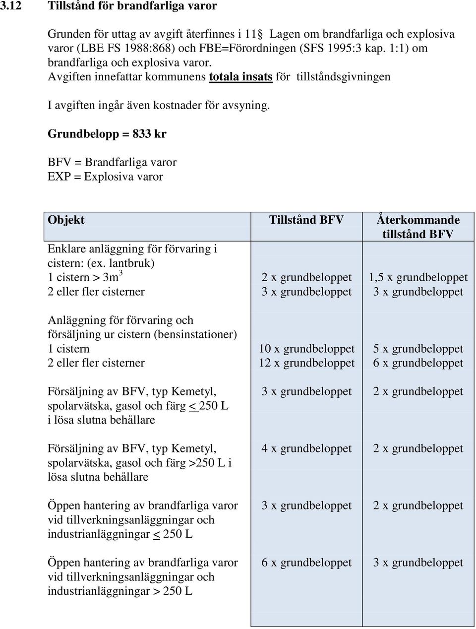 Grundbelopp = 833 kr BFV = Brandfarliga varor EXP = Explosiva varor Objekt Tillstånd BFV Återkommande tillstånd BFV Enklare anläggning för förvaring i cistern: (ex.