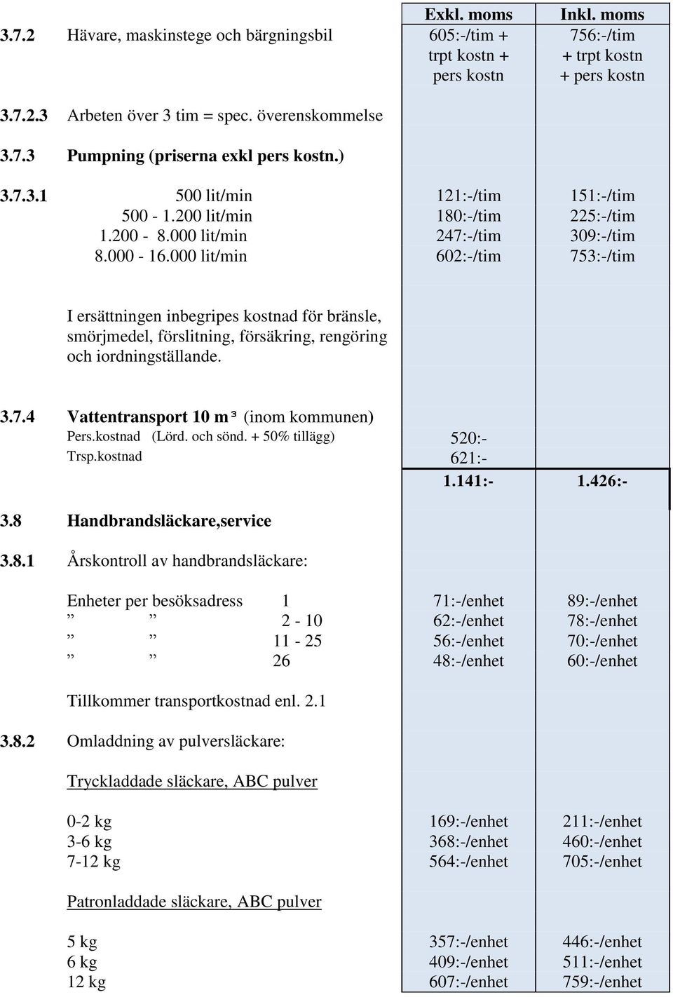 000 lit/min 602:-/tim 753:-/tim I ersättningen inbegripes kostnad för bränsle, smörjmedel, förslitning, försäkring, rengöring och iordningställande. 3.7.4 Vattentransport 10 m³ (inom kommunen) Pers.