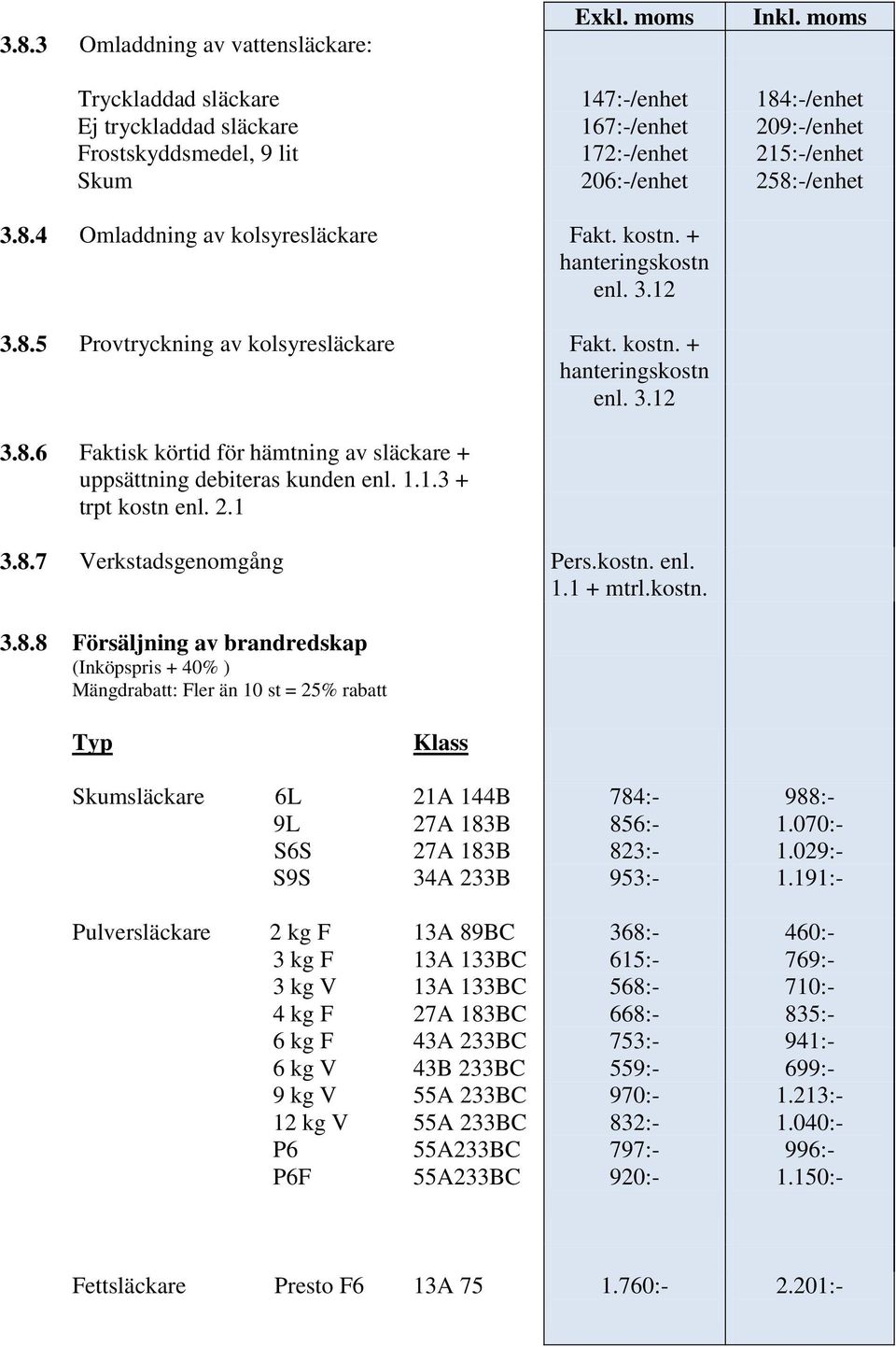 kostn. + hanteringskostn enl. 3.12 3.8.5 Provtryckning av kolsyresläckare Fakt. kostn. + hanteringskostn enl. 3.12 3.8.6 Faktisk körtid för hämtning av släckare + uppsättning debiteras kunden enl. 1.