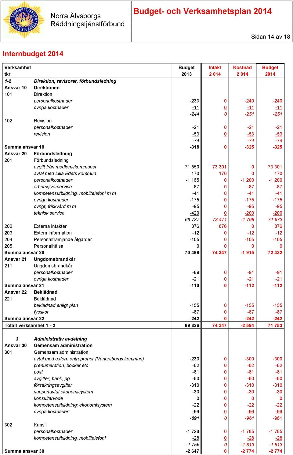 Förbundsledning avgift från medlemskommuner 71 550 73 301 0 73 301 avtal med Lilla Edets kommun 170 170 0 170 personalkostnader -1 165 0-1 200-1 200 arbetsgivarservice -87 0-87 -87