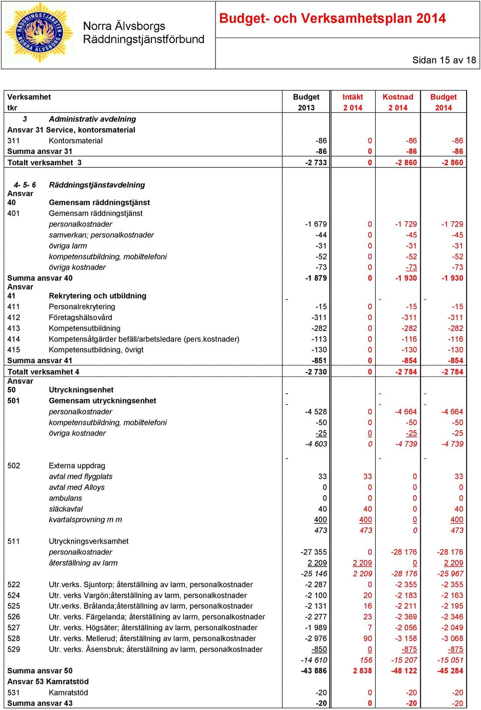 personalkostnader -44 0-45 -45 övriga larm -31 0-31 -31 kompetensutbildning, mobiltelefoni -52 0-52 -52 övriga kostnader -73 0-73 -73 Summa ansvar 40-1 879 0-1 930-1 930 Ansvar 41 Rekrytering och