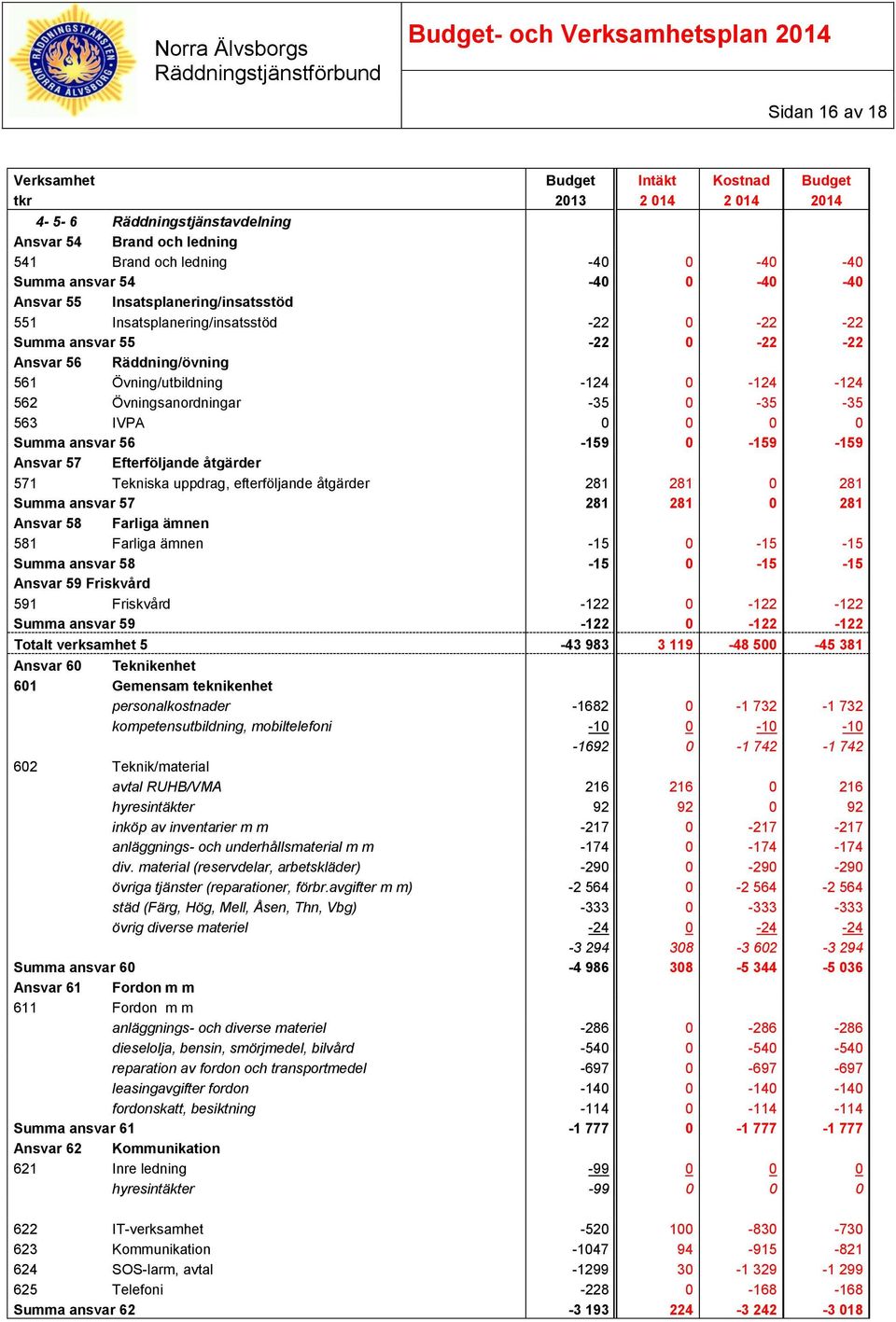 -35 0-35 -35 563 IVPA 0 0 0 0 Summa ansvar 56-159 0-159 -159 Ansvar 57 Efterföljande åtgärder 571 Tekniska uppdrag, efterföljande åtgärder 281 281 0 281 Summa ansvar 57 281 281 0 281 Ansvar 58