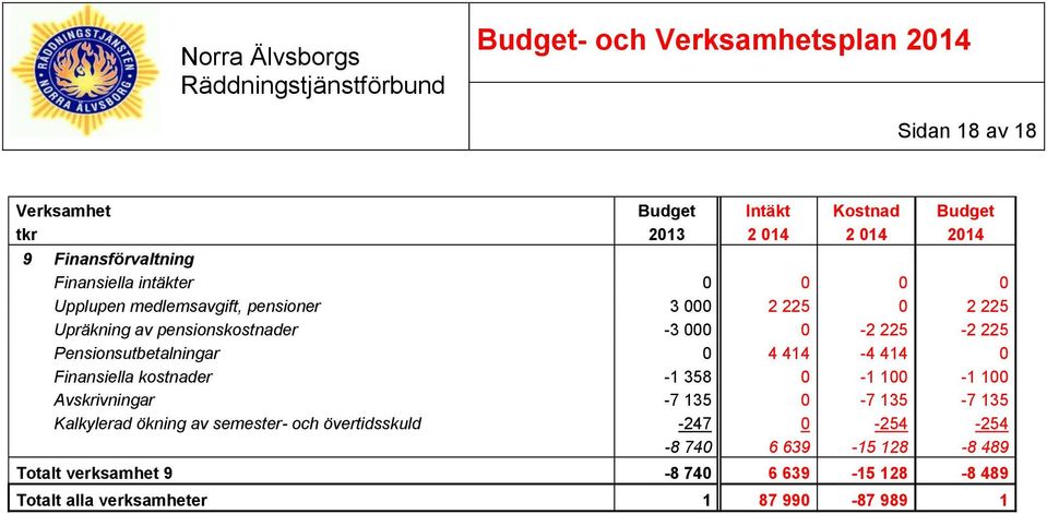 414-4 414 0 Finansiella kostnader -1 358 0-1 100-1 100 Avskrivningar -7 135 0-7 135-7 135 Kalkylerad ökning av semester- och