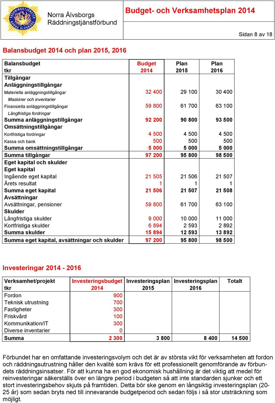 500 4 500 Kassa och bank 500 500 500 Summa omsättningstillgångar 5 000 5 000 5 000 Summa tillgångar 97 200 95 800 98 500 Eget kapital och skulder Eget kapital Ingående eget kapital 21 505 21 506 21