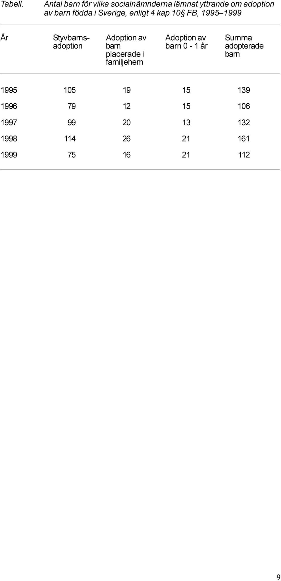 barn Adoption av barn 0-1 år Summa adopterade placerade i familjehem barn 1995