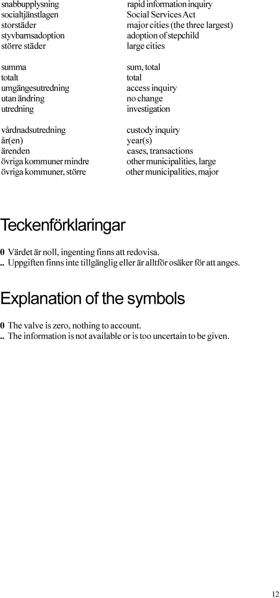 investigation custody inquiry year(s) cases, transactions other municipalities, large other municipalities, major Teckenförklaringar 0 Värdet är noll, ingenting finns att redovisa