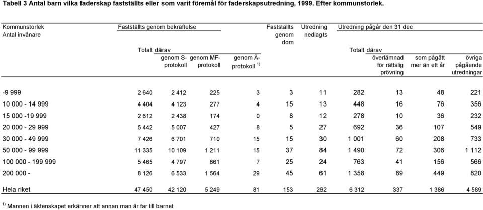 protokoll 1) överlämnad för rättslig prövning som pågått mer än ett år övriga pågående utredningar -9 999 2 640 2 412 225 3 3 11 282 13 48 221 10 000-14 999 4 404 4 123 277 4 15 13 448 16 76 356 15