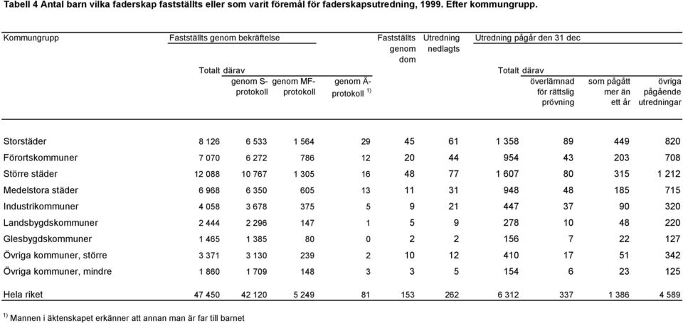 protokoll 1) för rättslig prövning som pågått mer än ett år övriga pågående utredningar Storstäder 8 126 6 533 1 564 29 45 61 1 358 89 449 820 Förortskommuner 7 070 6 272 786 12 20 44 954 43 203 708