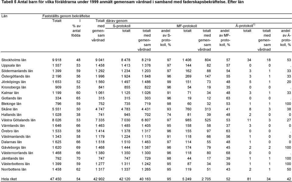 sam med av S- med av MF- med av Ä- vårdnad gemen- proto- gemen- proto- gemen- protosam koll, % sam koll, % sam koll, % vårdnad vårdnad vårdnad Stockholms län 9 918 48 9 041 8 478 8 219 97 1 406 804