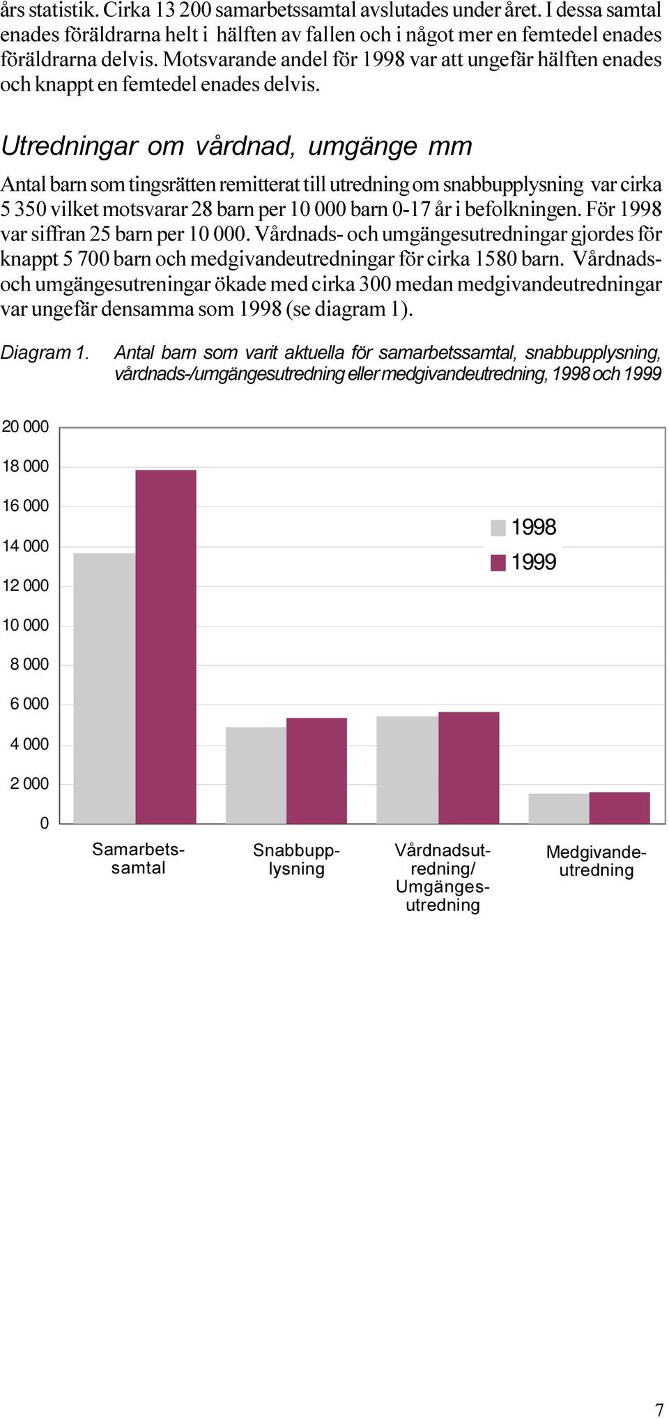 vilket motsvarar 28 barn per 10 000 barn 0-17 år i befolkningen För 1998 var siffran 25 barn per 10 000 Vårdnads- och umgängesutredningar gjordes för knappt 5 700 barn och medgivandeutredningar för