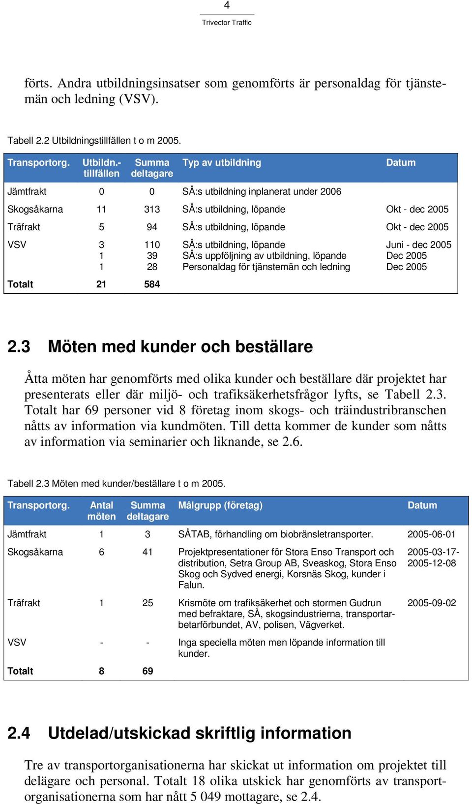 - tillfällen Summa deltagare Typ av utbildning Jämtfrakt 0 0 SÅ:s utbildning inplanerat under 2006 Datum Skogsåkarna 11 313 SÅ:s utbildning, löpande Okt - dec 2005 Träfrakt 5 94 SÅ:s utbildning,