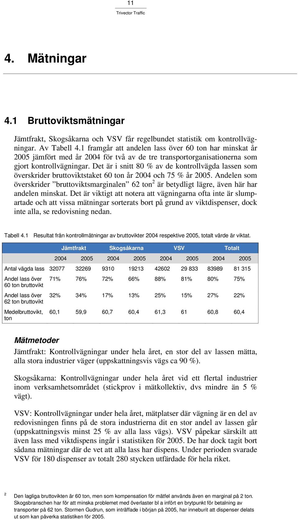 Det är i snitt 80 % av de kontrollvägda lassen som överskrider bruttoviktstaket 60 ton år 2004 och 75 % år 2005.