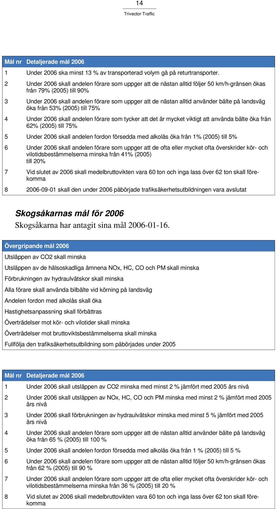 på landsväg öka från 53% (2005) till 75% 4 Under 2006 skall andelen förare som tycker att det är mycket viktigt att använda bälte öka från 62% (2005) till 75% 5 Under 2006 skall andelen fordon