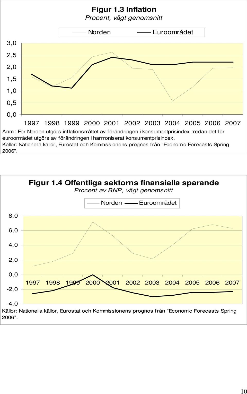 Källor: Nationella källor, Eurostat och Kommissionens prognos från "Economic Forecasts Spring 26". Figur 1.