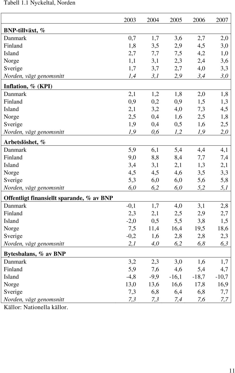 3,1 2,9 3, 3, Inflation, % (KPI) Danmark 2,1 1,2 1, 2, 1, Finland,9,2,9 1,5 1,3 Island 2,1 3,2, 7,3,5 Norge 2,5, 1,6 2,5 1, Sverige 1,9,,5 1,6 2,5 Norden, vägt genomsnitt 1,9,6 1,2 1,9 2,