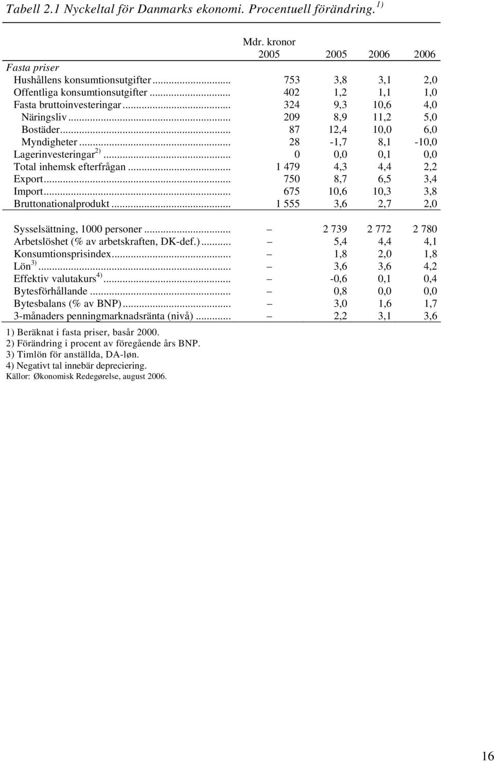 .. 1 79,3, 2,2 Export... 75,7 6,5 3, Import... 675 1,6 1,3 3, Bruttonationalprodukt... 1 555 3,6 2,7 2, Sysselsättning, 1 personer... 2 739 2 772 2 7 Arbetslöshet (% av arbetskraften, DK-def.).