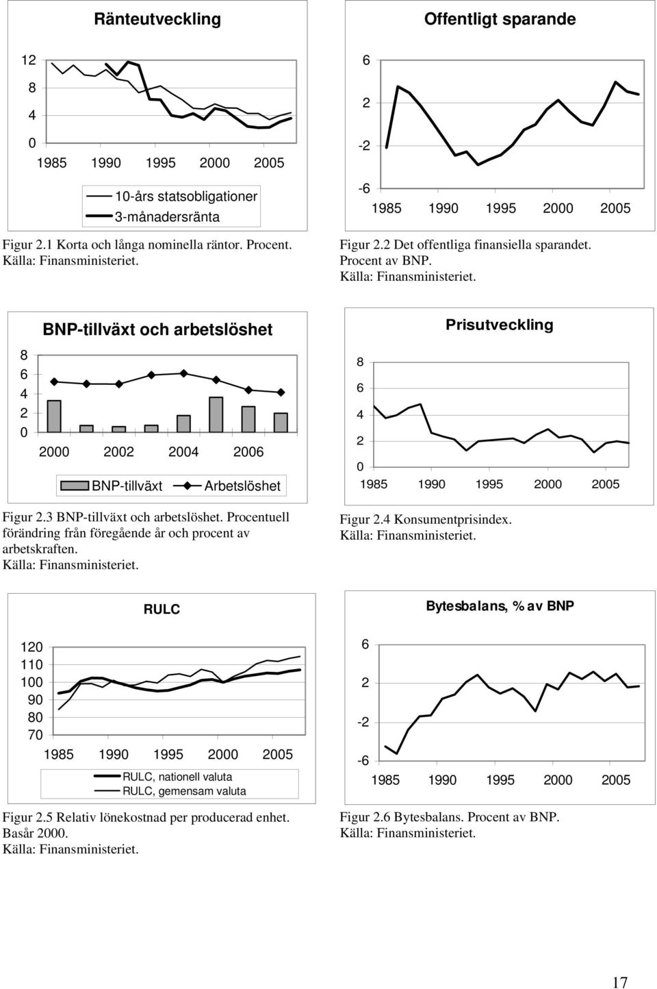 3 BNP-tillväxt och arbetslöshet. Procentuell förändring från föregående år och procent av arbetskraften. Källa: Finansministeriet.