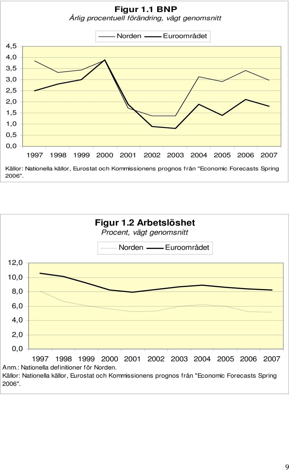 25 26 27 Källor: Nationella källor, Eurostat och Kommissionens prognos från "Economic Forecasts Spring 26".