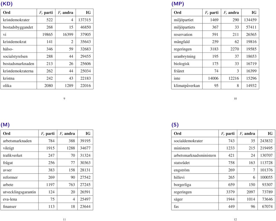 2270 19585 uranbrytning 195 37 18653 biologisk 175 33 16719 friåret 74 3 16399 inte 14006 12216 15296 klimatpåverkan 95 8 14932 9 10 (M) arbetsmarknaden 784 388 39195 viktigt 1915 1288 34677