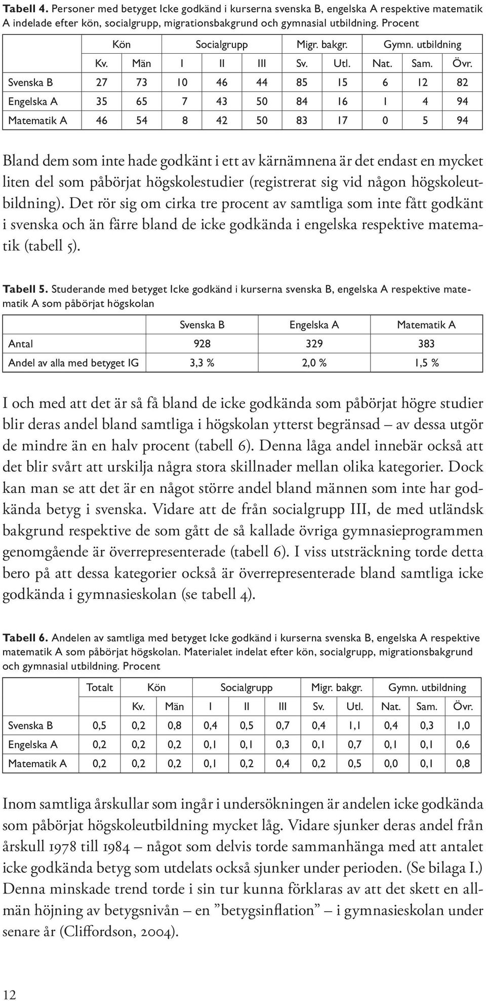 Svenska B 27 73 10 46 44 85 15 6 12 82 Engelska A 35 65 7 43 50 84 16 1 4 94 Matematik A 46 54 8 42 50 83 17 0 5 94 Bland dem som inte hade godkänt i ett av kärnämnena är det endast en mycket liten