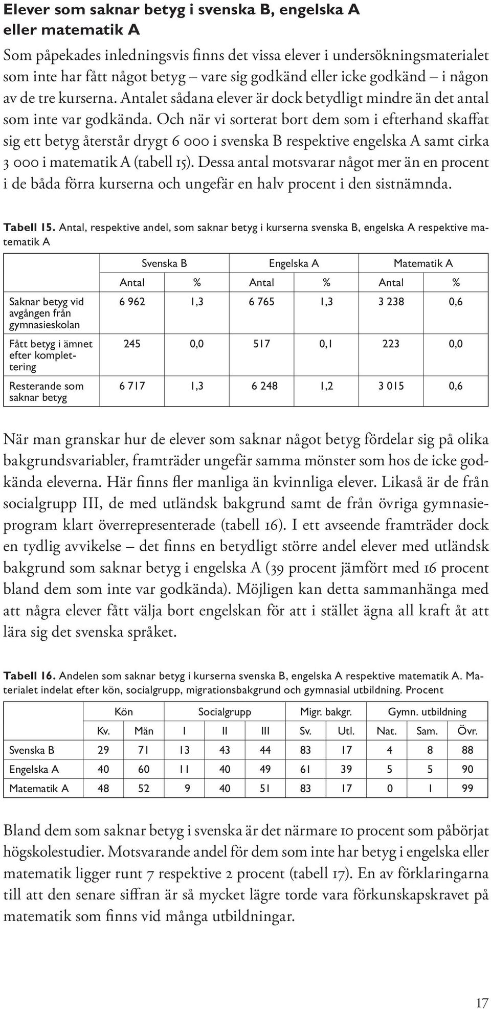 Och när vi sorterat bort dem som i efterhand skaffat sig ett betyg återstår drygt 6 000 i svenska B respektive engelska A samt cirka 3 000 i matematik A (tabell 15).